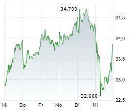 2G ENERGY AG Chart 1 Jahr