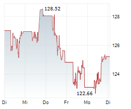 3M COMPANY Chart 1 Jahr