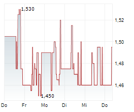 3U HOLDING AG Chart 1 Jahr