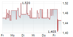 3U HOLDING AG 5-Tage-Chart
