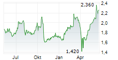 ABERDEEN GROUP PLC Chart 1 Jahr