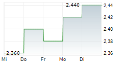 ADVANCED MEDICAL SOLUTIONS GROUP PLC 5-Tage-Chart