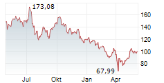 ADVANCED MICRO DEVICES INC Chart 1 Jahr