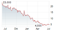 AHT SYNGAS TECHNOLOGY NV Chart 1 Jahr