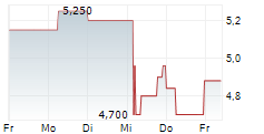 AHT SYNGAS TECHNOLOGY NV 5-Tage-Chart