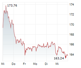 AIRBUS SE Chart 1 Jahr