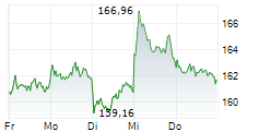 AIRBUS SE 5-Tage-Chart