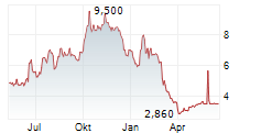 AIRGAIN INC Chart 1 Jahr