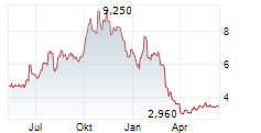 AIRGAIN INC Chart 1 Jahr