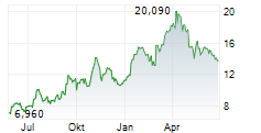 ALIGNMENT HEALTHCARE INC Chart 1 Jahr