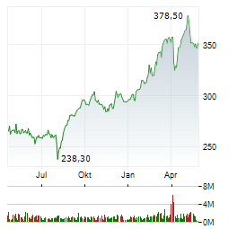 ALLIANZ SE Jahres Chart