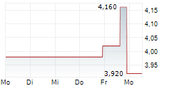 ALPHA PRO TECH LTD 5-Tage-Chart