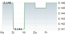 ALPINA HOLDINGS LIMITED 5-Tage-Chart