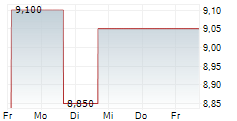 AMADA CO LTD 5-Tage-Chart