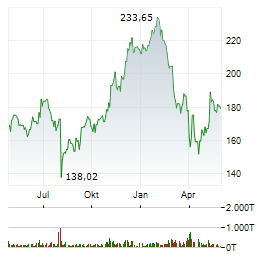 AMAZON.COM INC Jahres Chart