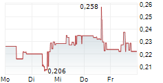 AMERICAN LITHIUM CORP 5-Tage-Chart