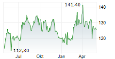 AMERICAN WATER WORKS COMPANY INC Chart 1 Jahr