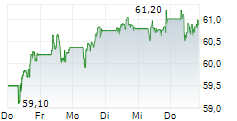 ANHEUSER-BUSCH INBEV SA/NV 5-Tage-Chart