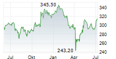 ANSYS INC Chart 1 Jahr