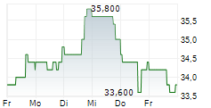 APOGEE ENTERPRISES INC 5-Tage-Chart