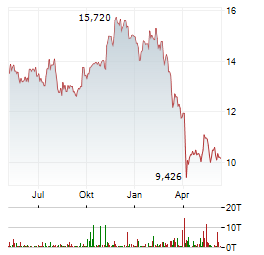 APPLE HOSPITALITY REIT Aktie Chart 1 Jahr
