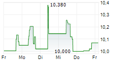 APPLE HOSPITALITY REIT INC 5-Tage-Chart