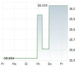 ARAMARK Chart 1 Jahr