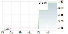 ARDAGH METAL PACKAGING SA 5-Tage-Chart