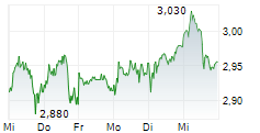 AROUNDTOWN SA 5-Tage-Chart