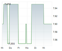 AS CREATION TAPETEN AG Chart 1 Jahr