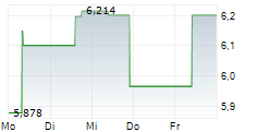ASAHI KASEI CORPORATION 5-Tage-Chart