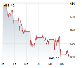 ASML HOLDING NV Chart 1 Jahr