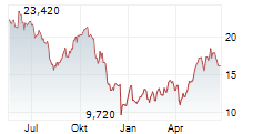 AT&S AUSTRIA TECHNOLOGIE & SYSTEMTECHNIK AG Chart 1 Jahr