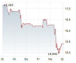 AT&S AUSTRIA TECHNOLOGIE & SYSTEMTECHNIK AG Chart 1 Jahr