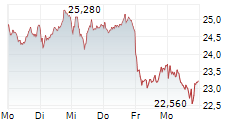 AUTO1 GROUP SE 5-Tage-Chart