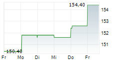 AUTONEUM HOLDING AG 5-Tage-Chart