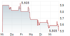 BACKBLAZE INC 5-Tage-Chart