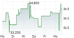 BAKER HUGHES COMPANY 5-Tage-Chart