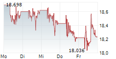 BARRICK MINING CORPORATION 5-Tage-Chart