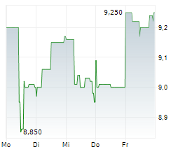 BASLER AG Chart 1 Jahr