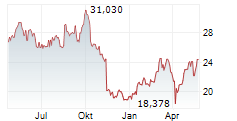 BAYER AG Chart 1 Jahr