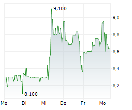 BAYWA AG Chart 1 Jahr