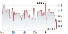 BAYWA AG 5-Tage-Chart
