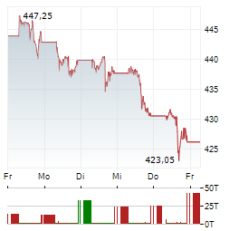 BERKSHIRE HATHAWAY Aktie 5-Tage-Chart