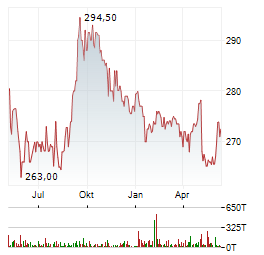 BERTELSMANN SE & CO KGAA Jahres Chart