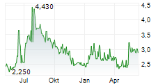 BET-AT-HOME.COM AG Chart 1 Jahr