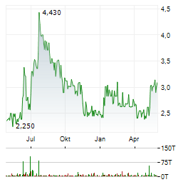 BET-AT-HOME.COM Aktie Chart 1 Jahr