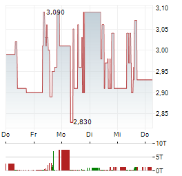 BET-AT-HOME.COM Aktie 5-Tage-Chart