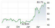 BILFINGER SE Chart 1 Jahr