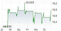 BLUE OWL CAPITAL INC 5-Tage-Chart